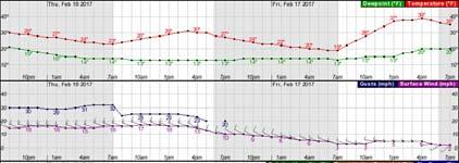 Temps are below freezing Can we expect frost on either night? Which day would a have greater need for irrigation?