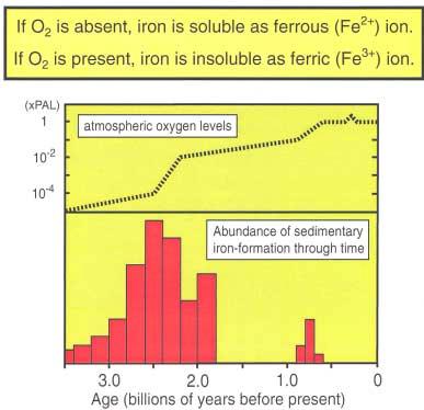 Iron Solubility and Deposition