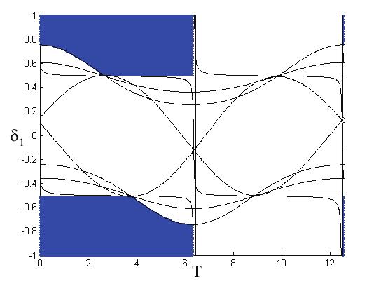 344 Alexander Bernstein, Richard Rand /Journal of Applied Nonlinear Dynamics 5(3) (016) 337 348 μ = 0.01, α = 0.01, β = 0.15 Fig.