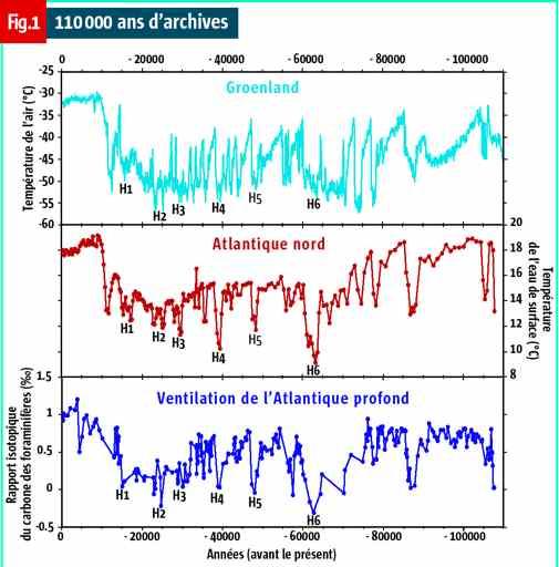 Many instabilities of the deep circulation over the last 100,000 years affecting air and ocean temperatures Air temperature ( C) 18 O/ 16 O de la glace North Atlantic surface temperature ( C)