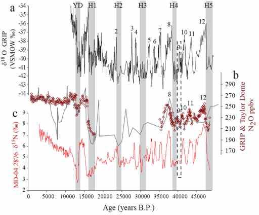 Probable contribution of the Arabian Sea in the atmospheric variations of nitrous oxide (N 2 O) Greenland temperature Sowers et al.