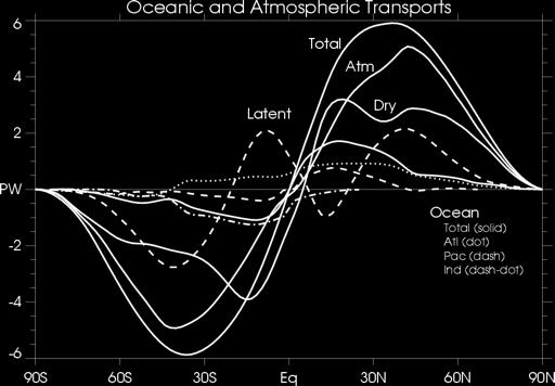 (S) Atmosphere S+L Ocean Total Atlantic Pacific