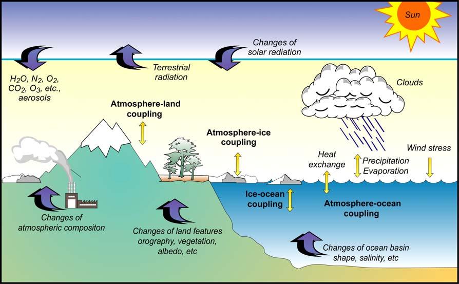 Climate model features Consist of atmosphere, land surface