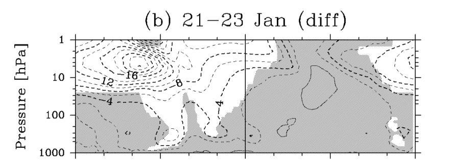 Significant difference before the westward shift: Wind deceleration over Europe (weaker in the minor group) (ii) Difference