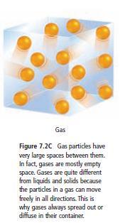 Gases Particles in Solids According to the particle theory of matter, you can think of solids being made up of particles that are tightly packed together.