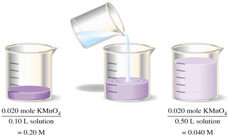 Molarity= moles of solute per liter solution Moles of solute Liters of solution = molarity (M) When diluting a solution of known molarity- use the relationship: V 1 M 1 = V 2 M