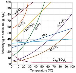 The relationship between solubility and temperature can be expressed by a solubility curve.