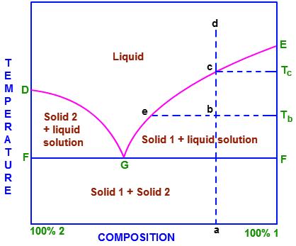Two component systems containing solid and liquid phases At point G solid D, solid E and solution phase are in mutual equilibrium (exist together).