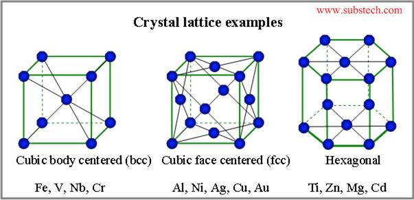 Crystalline Structure Solid structures = Most are crystalline In a crystal the particles