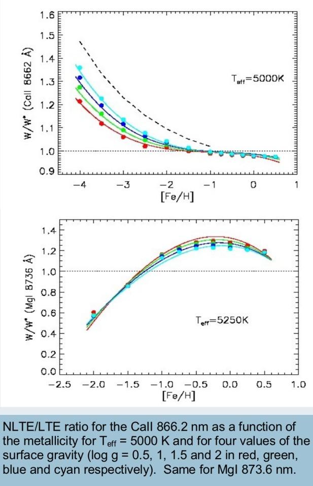 Teff = 5000 K Ca II 866.2 nm Ca II TR lines show strong NLTE effects in metal-poor stars.