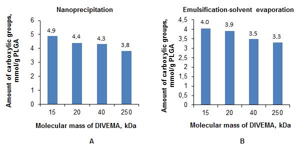(Fig. 1). This might be explained by the fact that shorter chains of low molecular weight DIVEMA contain more carboxylic acid end groups. Table 1.