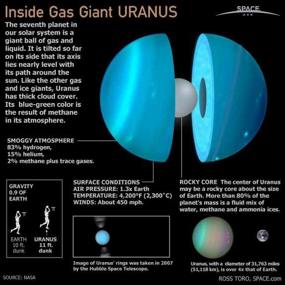 Inside Uranus The