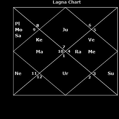 Your Horoscope above & Your Prashna Horoscope