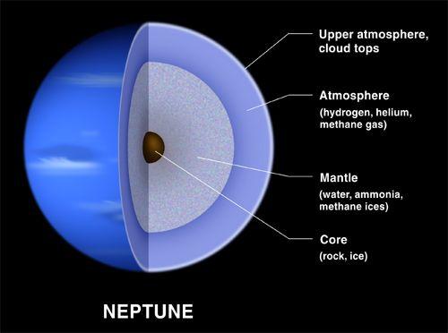 The surface of Neptune and Its layers Neptune's surface area is 2.941 billion miles squared. That is 3.9 times bigger than the Earth.