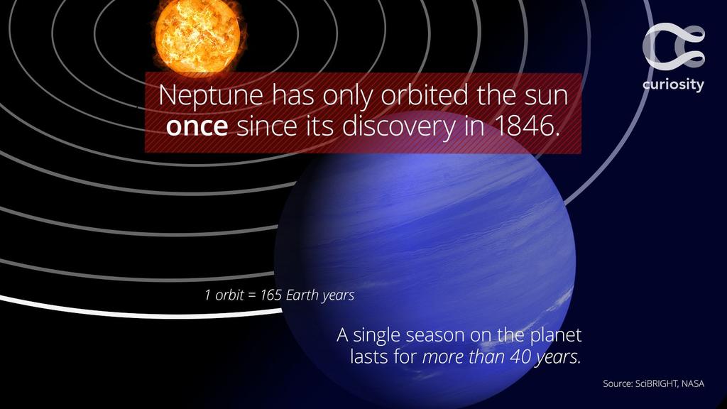 Since Neptune rotates on its axis faster than Earth, its