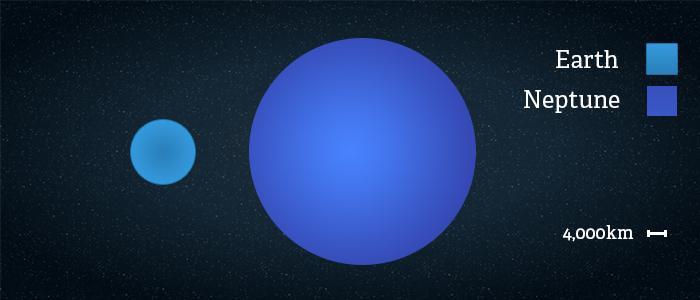 However, a year on Neptune is about 165 Earth years.