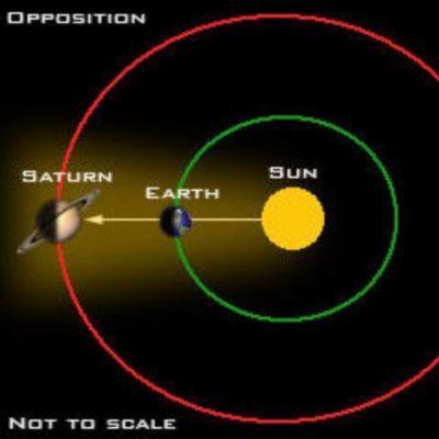 Changing the scale If the sun s diameter is 10 kilometers Saturn s would be 837 meters. 1.391016 million kilometers = sun s diameter 116,464 kilometers = saturn s diameter Divide both by 139101.