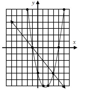 Parallel lines have equal slopes; lines parallel to the x-axis have a zero slope; lines parallel to the y-axis have no slope or are said to be undefined.