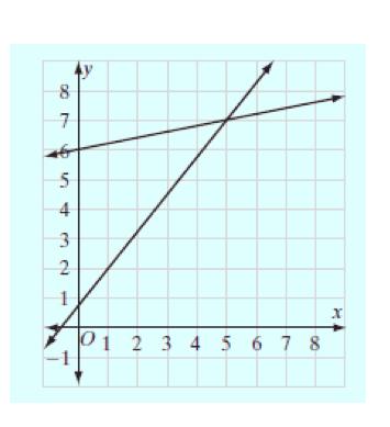 22. The graph below represents a system of