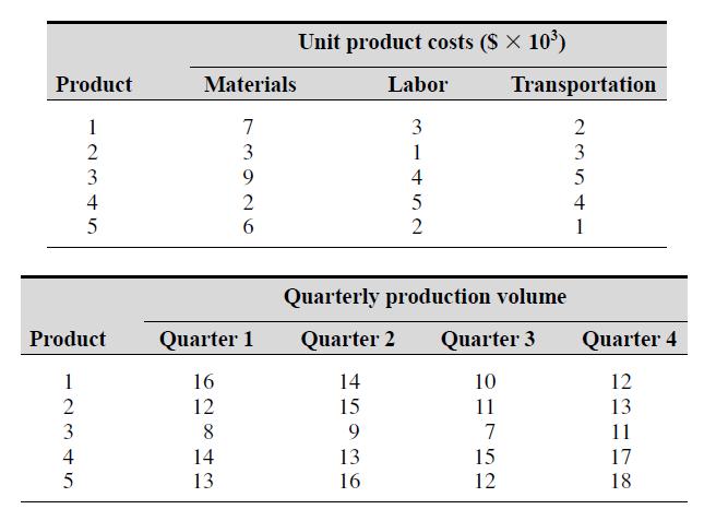23. The following tables show the costs associated with a certain product and the production volume for the four quarters of the business year. Use MATLAB to find a.