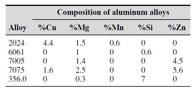 24. Aluminum alloys are made by adding other elements to aluminum to improve its properties, such as hardness or tensile strength.