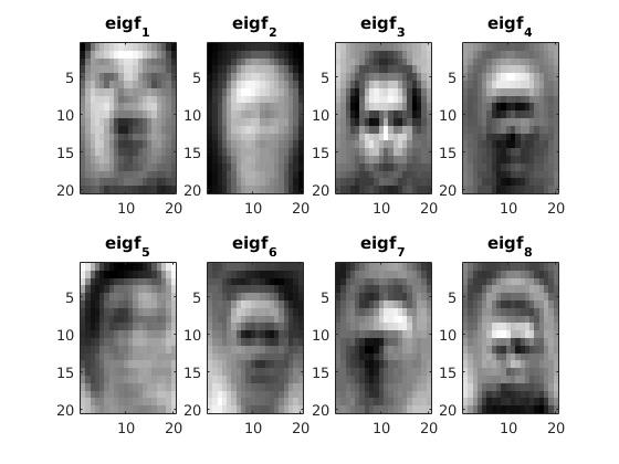 Eigenface qholistic approach: treat an hxw image as a point in R hxw : Face data set: 20x20 face icon images, 417 subjects, 6680 face images Notice that all the face images