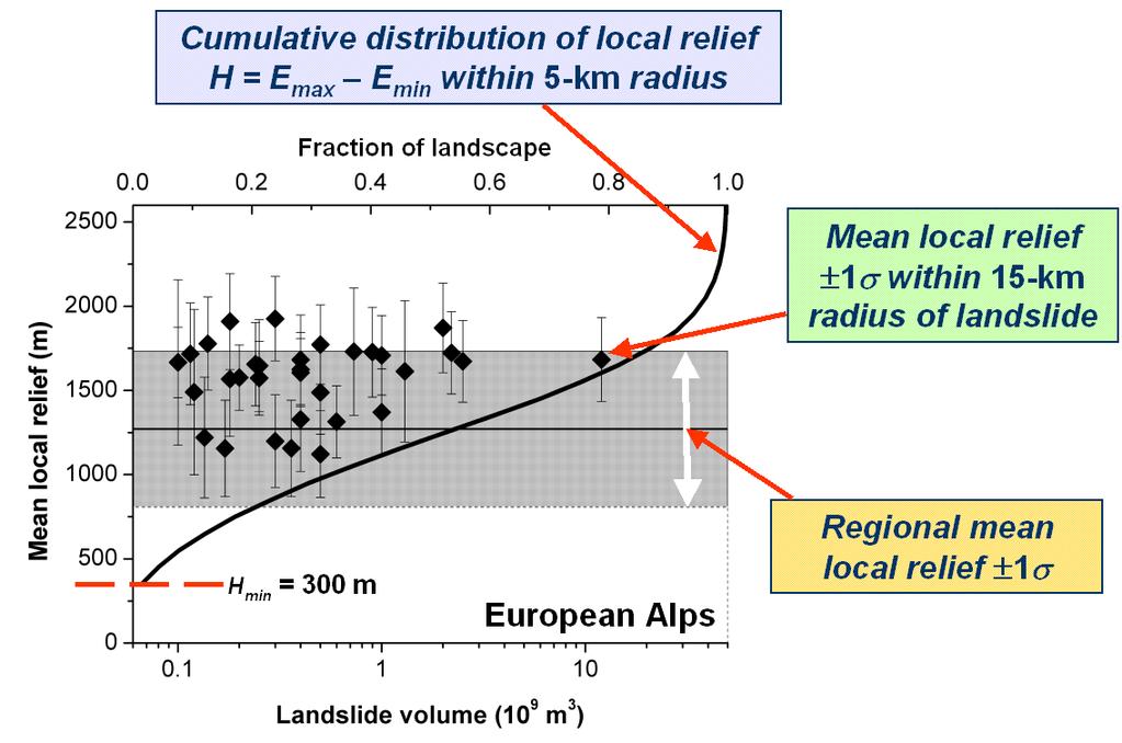 Spatial constraints Scaling-derived hazard estimates lump all spatial information and thus do not predict where a rock avalanche of a given size will
