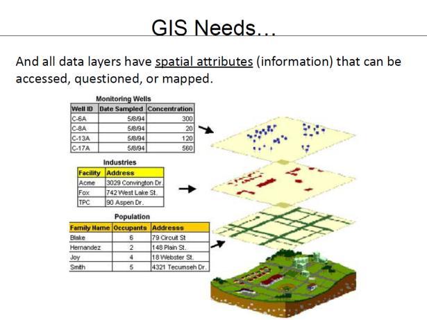 GIS Applications in