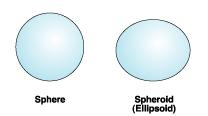 Ellipsoid/Spheroid and the Geoid: Latitude and Longitude requires understanding of radius of Earth at locations: Not so easy Sir Isaac Newton first thought Earth was not spherical.