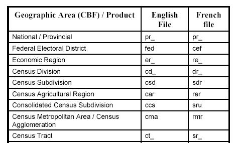 StatCan Spatial File Naming Convention First Character: projection of file: g if projection is Geographic Latitude/Longitude and l if