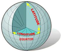 Geographic Coordinate System The Equator (latitude) and Prime Meridian (longitude) are the reference points. Usually Greenwich, England is the Prime Meridian.