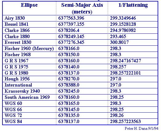 Selected Reference Ellipsoids Clarke 1866 Datum (NAD27) World Geodetic System 1984 (North American Datum 1983 (NAD83)) NAD27 vs NAD83 GIS Data providers switching from