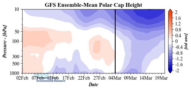 Figure 10. Observed and predicted daily polar cap height (i.e., area-averaged geopotential heights poleward of 60 N) standardized anomalies. The forecasts are from the 00Z 4 March 2019 GFS ensemble.