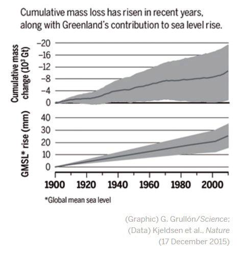 Greenland is melting faster http://www.sciencemag.