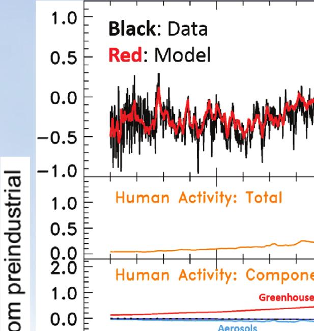 Model prediction (red)