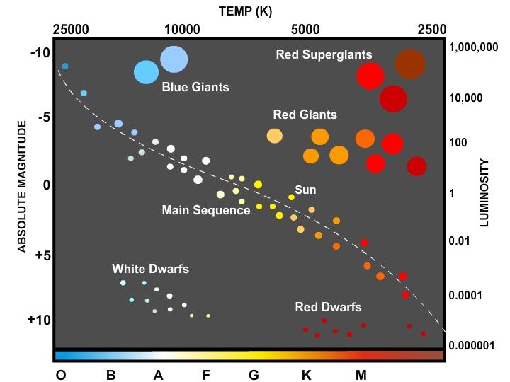 Name Grade The Little Star That Could Stellar Temperature and Color Hertzsprung-Russell Diagram (H-R Diagram) The H-R Diagram shows the relationship between the magnitude, color, luminosity,