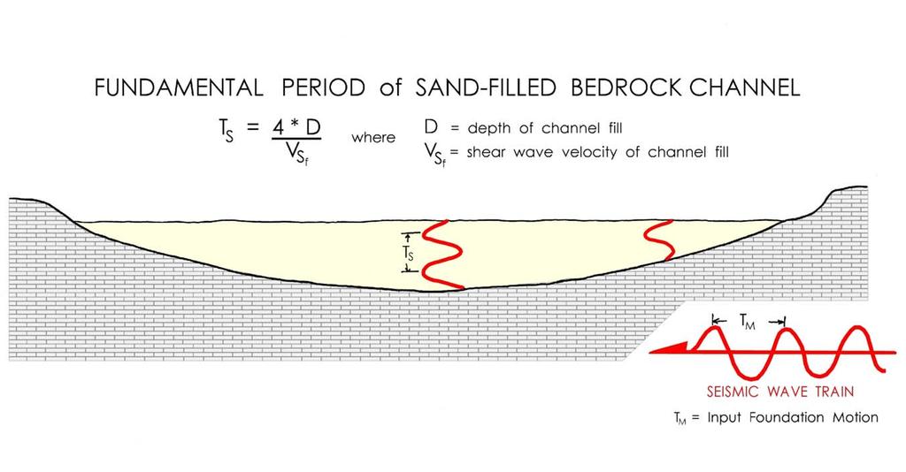 Resonance of the soil column If the frequency of the seismic wave is approximately equal to the characteristic frequency of the overlying