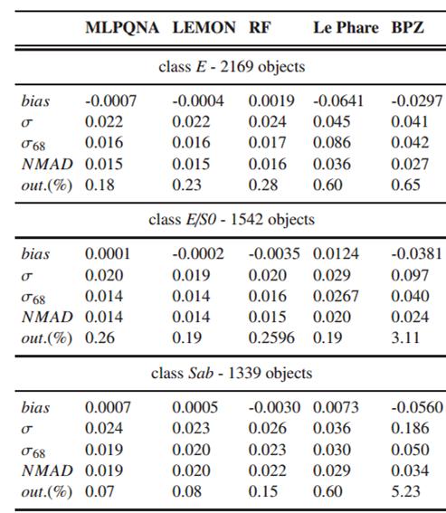 possibility to combine the methods, by exploiting Le Phare spectral-type classification to specialize