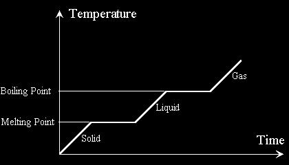 Heat Energy 9 TERMS OF CHANGING Solid Liquid: