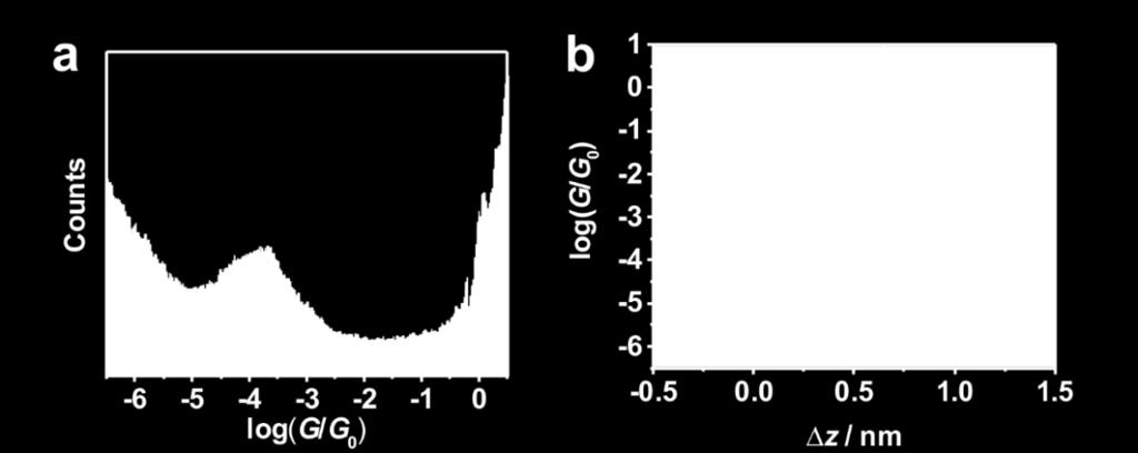 Fig. 2-4 (a) Conductance histograms of