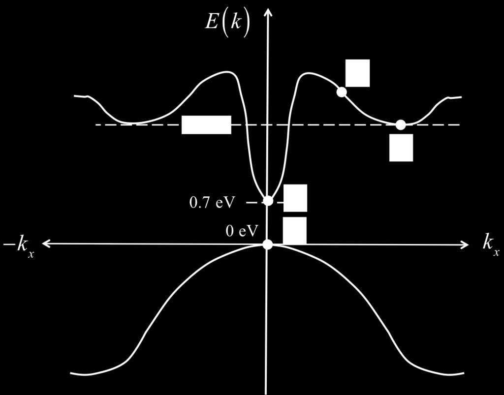 Exam : ECE 66 1) Consider the E(k) plot shown below, and then answer the questions. 1a) Is this a direct or indirect bandgap semiconductor?