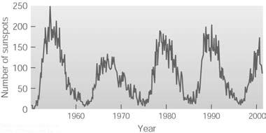 The Solar Cycle After 11 years, North/South order of