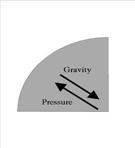 Gravity and Sun Gas Pressure and Temperature Pressure =