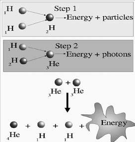 What kind of fuel can give such high temperatures? Nuclear Fusion The Proton- Proton (p-p) Chain E = mc 2 Converting Mass into Energy E = mc 2 4 H atoms = 6.693 x 10-27 kg -1 He atom = 6.