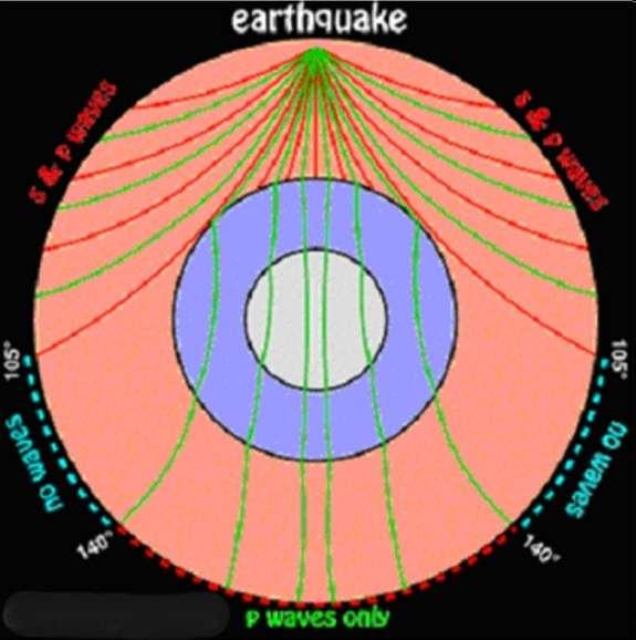 We know the material of the interior of the Earth