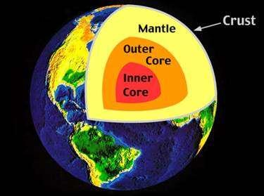 Inner Core: Solid
