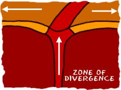 Divergent Boundaries: Crust is created as