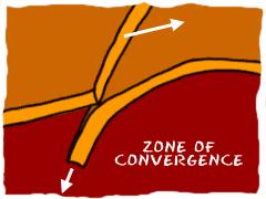 Convergent Boundaries: Crust is destroyed and recycled back