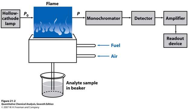 21-1. An Overview 21.3 Consider Atomic flame methods Three types Flame Temp: 2000~3000K Sample aspirated to flame. liq. evaporated & remaining solid becomes ATOMIZED 21-1. An Overview 21.4 Atomic Absorption 10cm Hollow Cathode Lamp : cathode made with the same element to be analyzed Bandwidths of gaseous atom (~0.