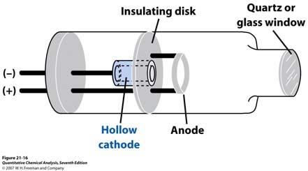 21.17 2. Hollow-Cathode Lamp (HCL) If monochromator used, could it generate lines narrower than 10-3 to 10-2 nm? For narrow lines, HCL provides sharp line.